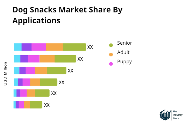 Dog Snacks Share by Application