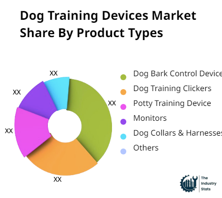 Dog Training Devices Share by Product