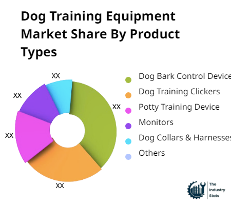 Dog Training Equipment Share by Product
