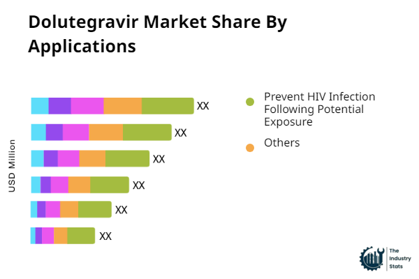 Dolutegravir Share by Application