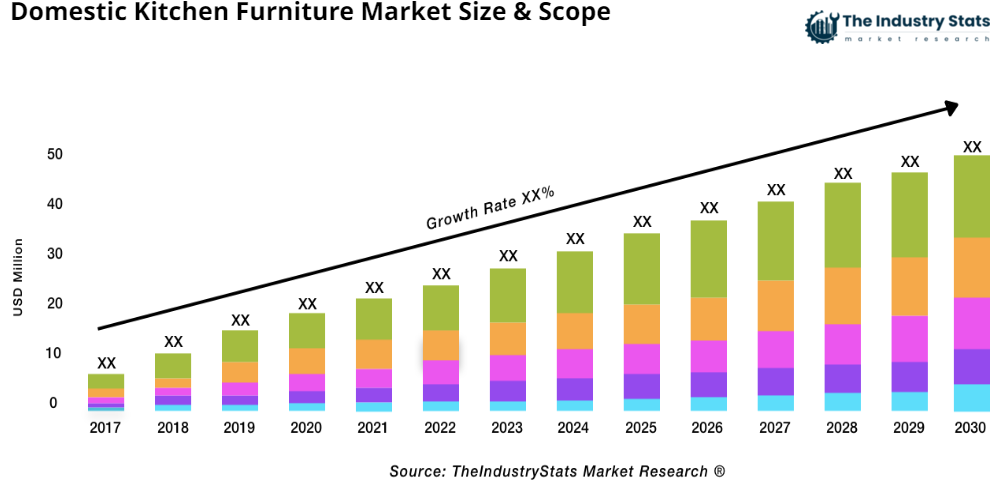 Domestic Kitchen Furniture Status & Outlook