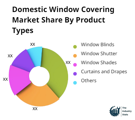 Domestic Window Covering Share by Product