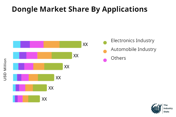 Dongle Share by Application