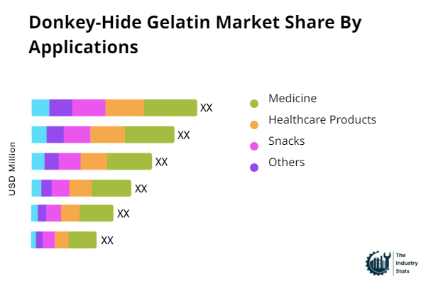 Donkey-Hide Gelatin Share by Application