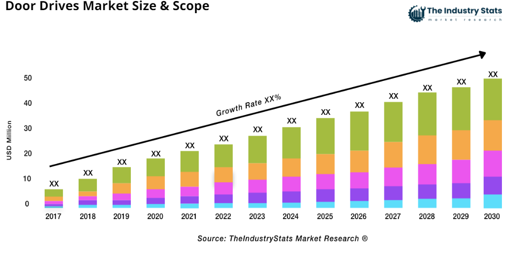 Door Drives Status & Outlook