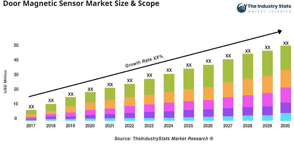 Door Magnetic Sensor Status & Outlook