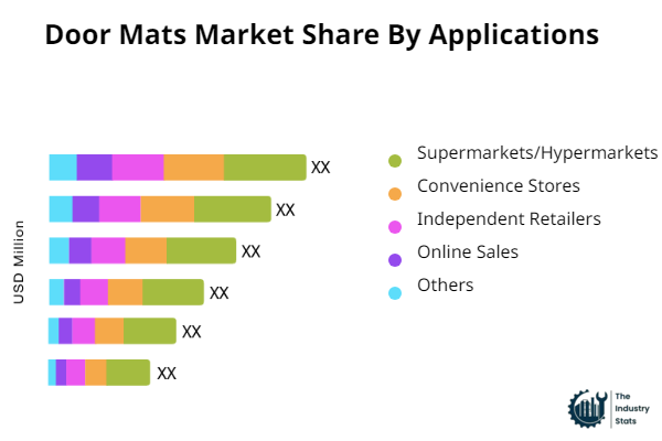 Door Mats Share by Application