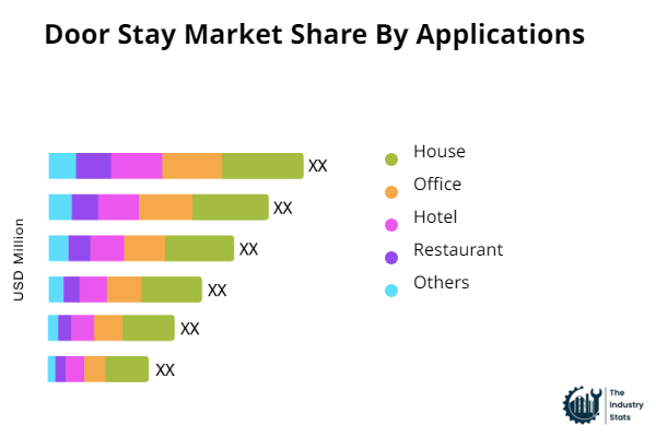 Door Stay Share by Application