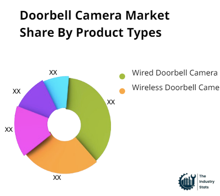 Doorbell Camera Share by Product