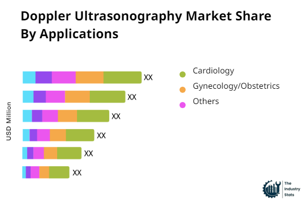 Doppler Ultrasonography Share by Application
