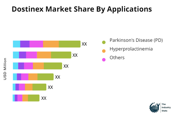 Dostinex Share by Application