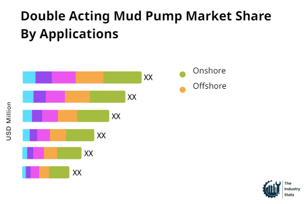 Double Acting Mud Pump Share by Application