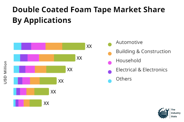 Double Coated Foam Tape Share by Application
