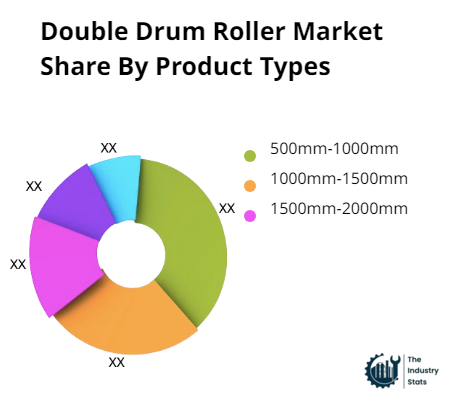 Double Drum Roller Share by Product