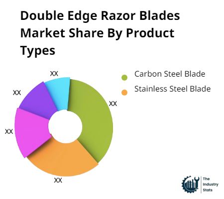 Double Edge Razor Blades Share by Product