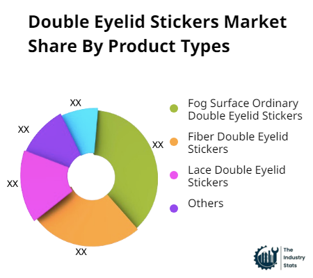 Double Eyelid Stickers Share by Product