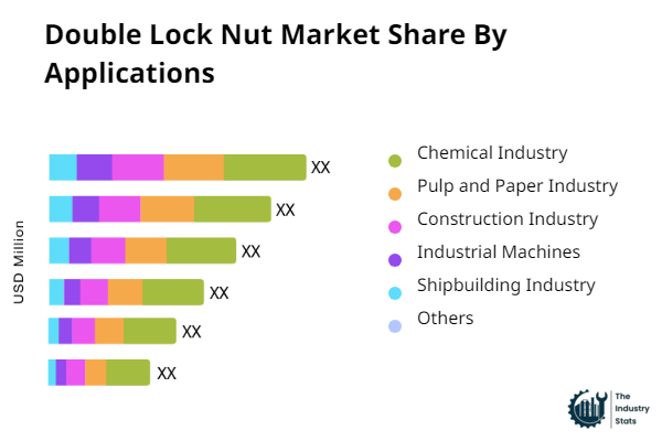 Double Lock Nut Share by Application