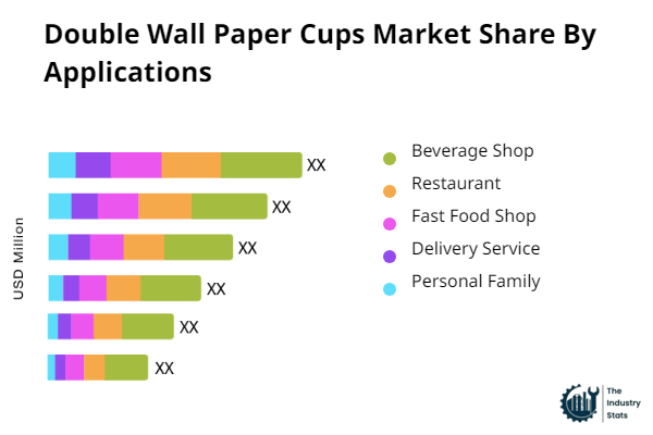 Double Wall Paper Cups Share by Application