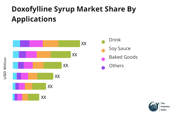 Doxofylline Syrup Share by Application