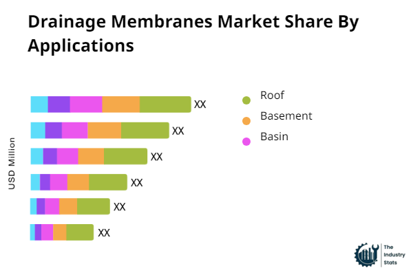 Drainage Membranes Share by Application