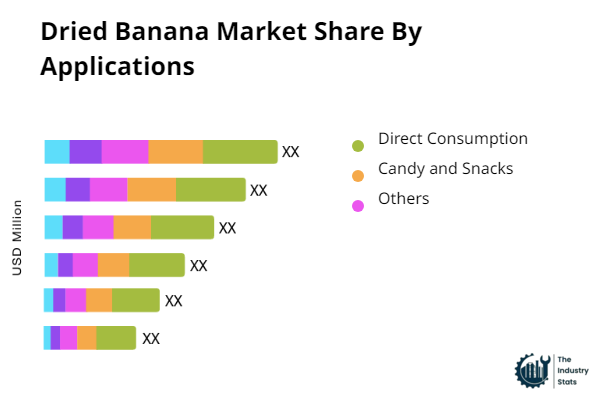 Dried Banana Share by Application