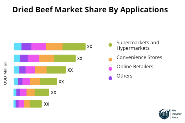 Dried Beef Share by Application