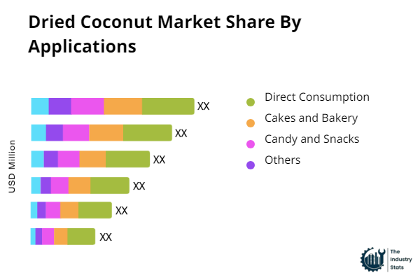 Dried Coconut Share by Application