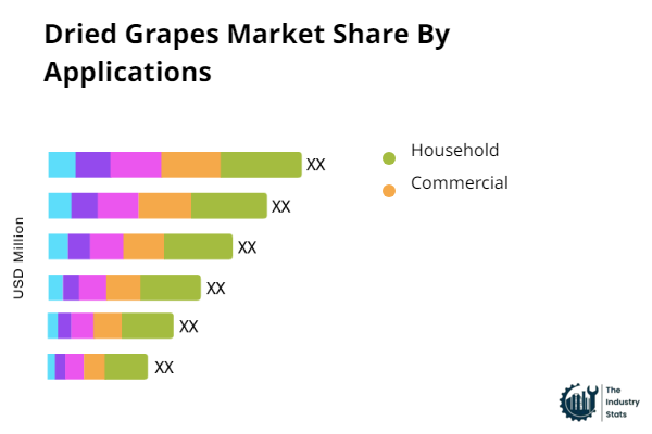 Dried Grapes Share by Application