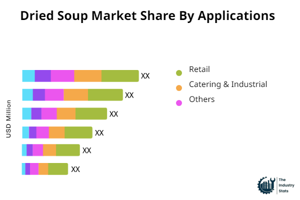 Dried Soup Share by Application