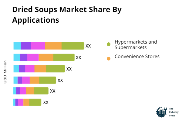 Dried Soups Share by Application