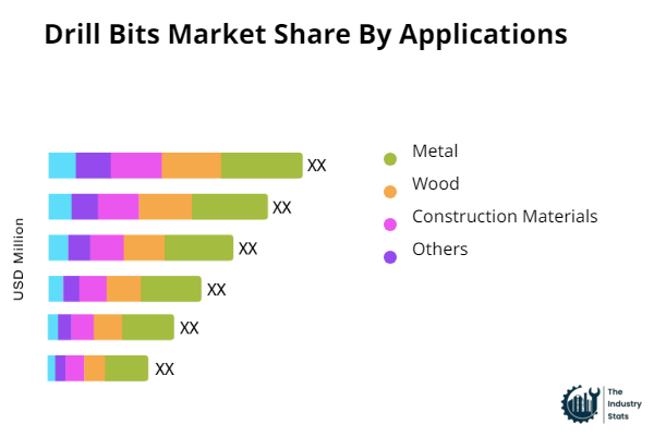Drill Bits Share by Application