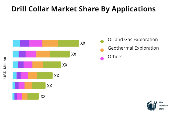Drill Collar Share by Application