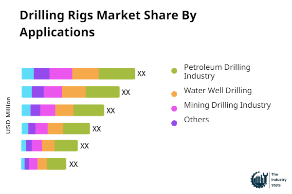 Drilling Rigs Share by Application