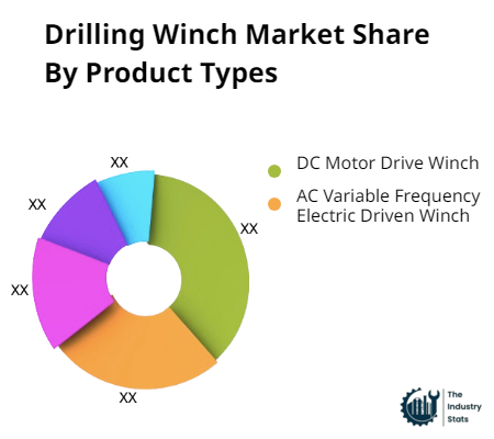 Drilling Winch Share by Product