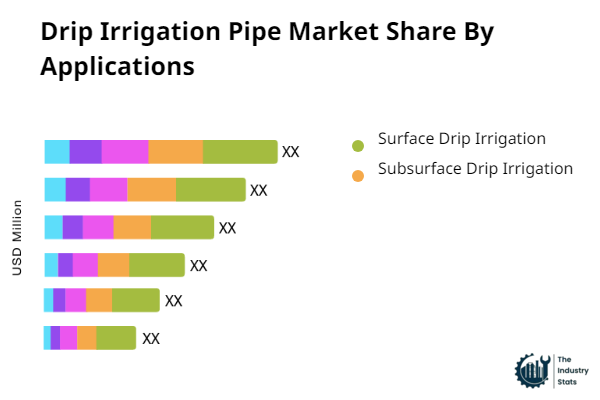 Drip Irrigation Pipe Share by Application