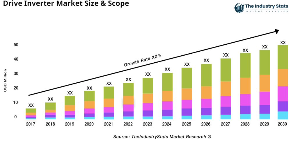 Drive Inverter Status & Outlook