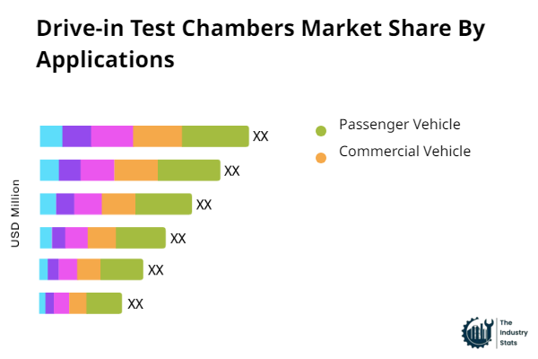 Drive-in Test Chambers Share by Application