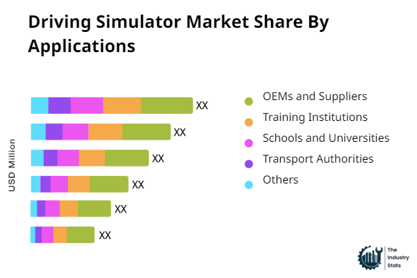 Driving Simulator Share by Application