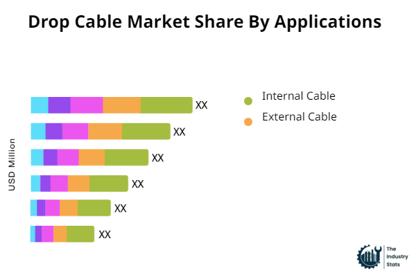 Drop Cable Share by Application