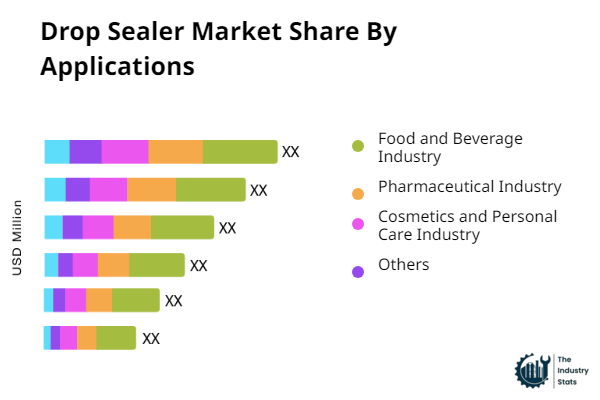 Drop Sealer Share by Application