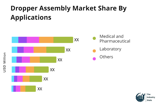 Dropper Assembly Share by Application
