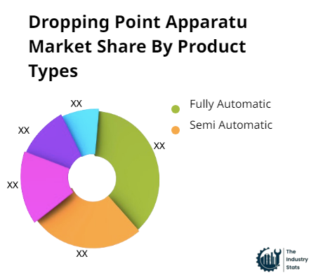 Dropping Point Apparatu Share by Product