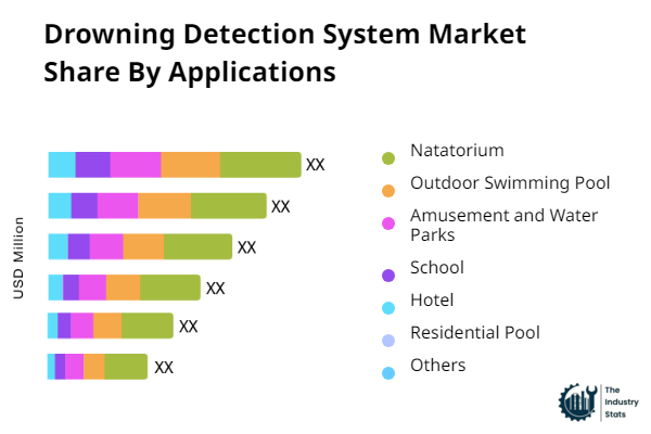 Drowning Detection System Share by Application