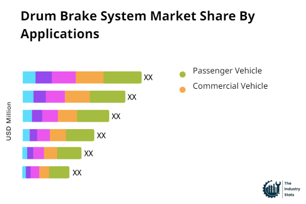 Drum Brake System Share by Application