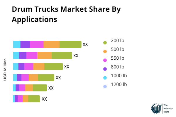 Drum Trucks Share by Application