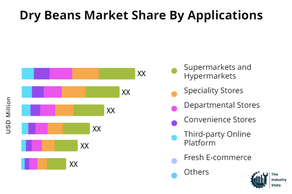 Dry Beans Share by Application