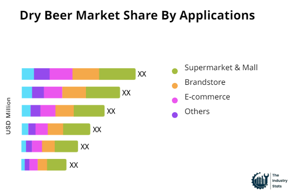 Dry Beer Share by Application