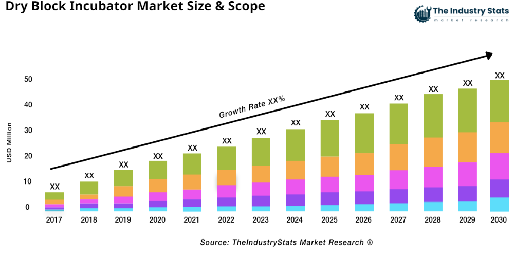 Dry Block Incubator Status & Outlook