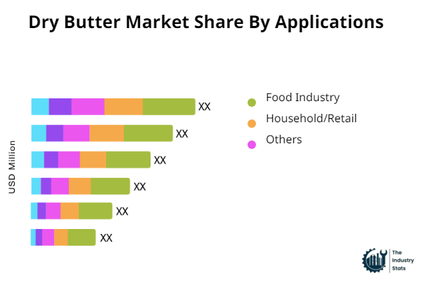 Dry Butter Share by Application