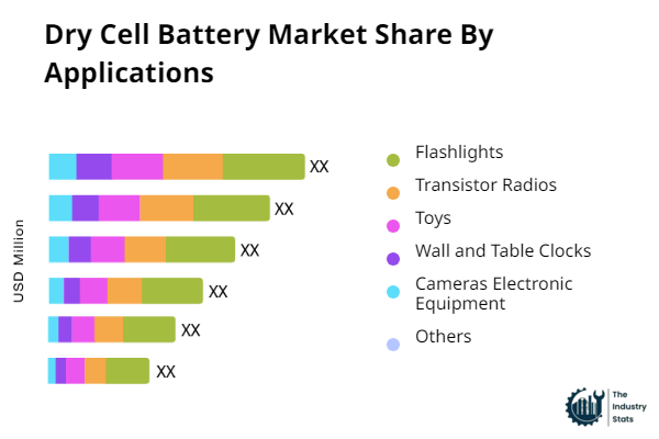Dry Cell Battery Share by Application